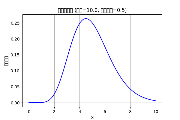 Gamma(α=10, λ=0.5)のグラフ。